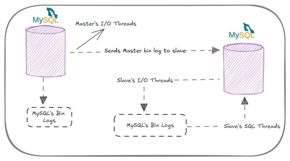 Master-Slave MySQL Configuration: Step-by-Step Guide for Database Replication